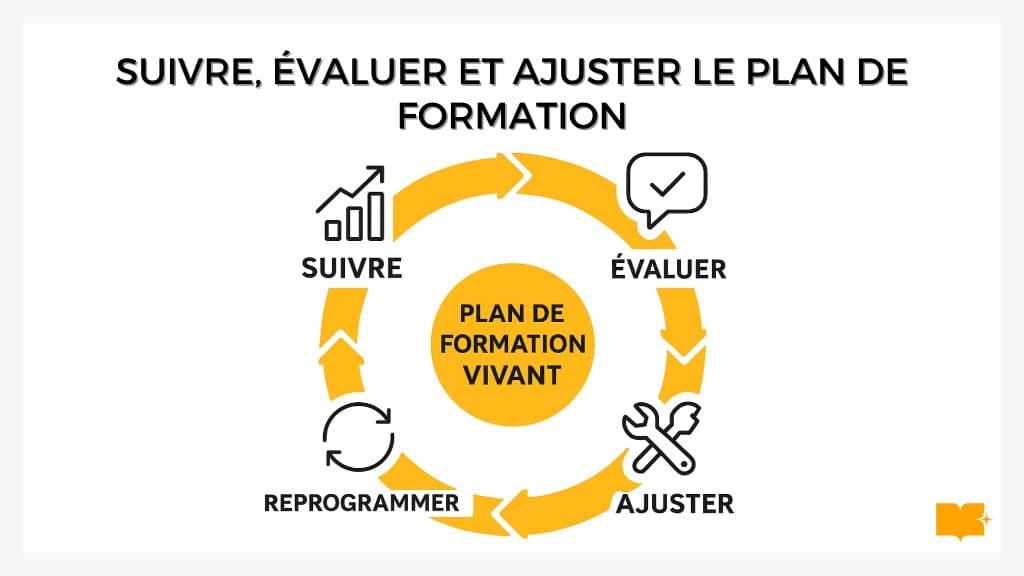 Schéma du plan de formation vivant : suivre, évaluer, ajuster, reprogrammer